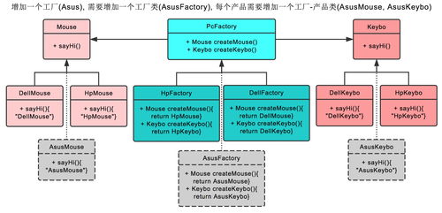 高级软件设计 工厂模式 抽象工厂模式的区别与联系