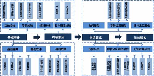 卫星导航产业发展及预测 市场成长空间大