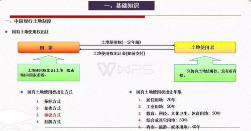 收藏 房地产基础知识及投资开发全流程培训